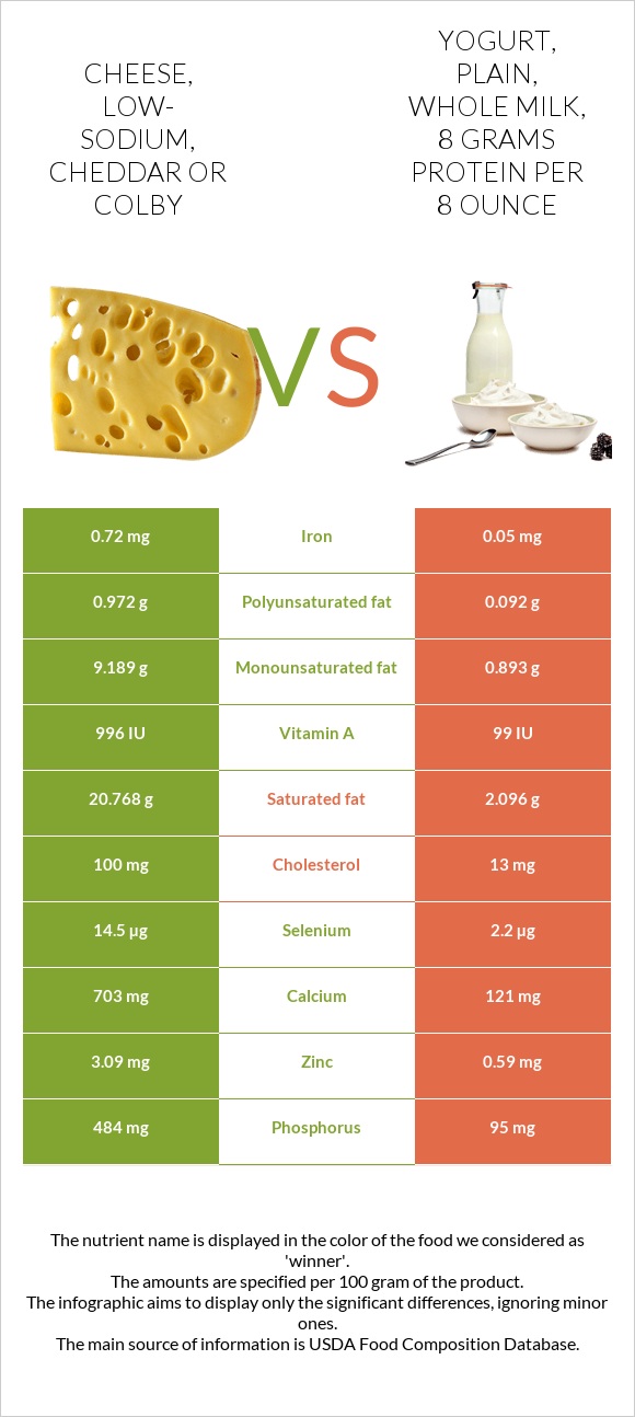 Cheese, low-sodium, cheddar or colby vs Yogurt, plain, whole milk, 8 grams protein per 8 ounce infographic