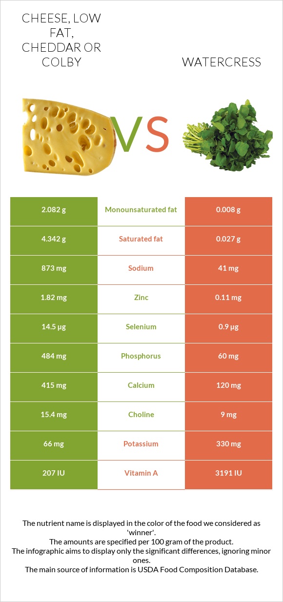 Cheese, low fat, cheddar or colby vs. Watercress — InDepth Nutrition