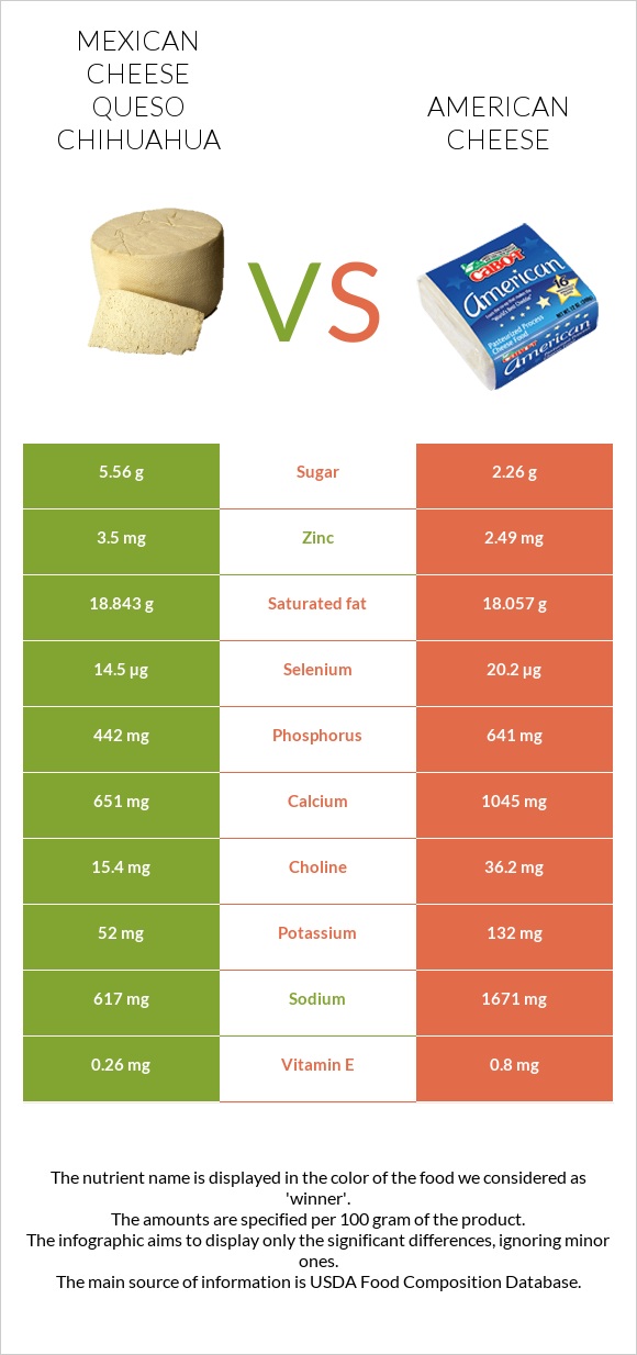 Mexican Cheese queso chihuahua vs American cheese infographic