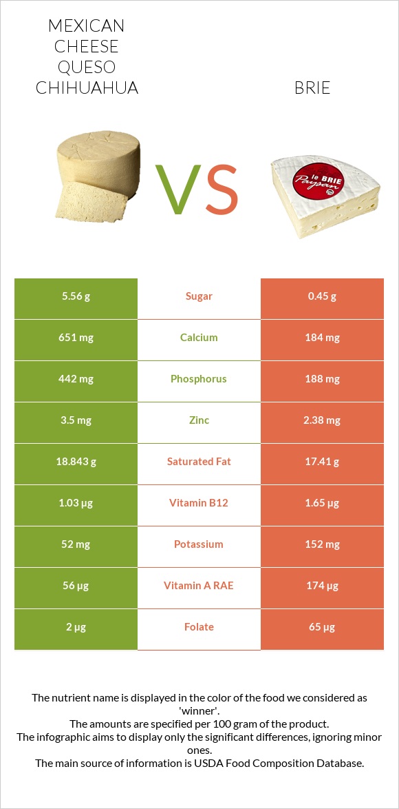 Mexican Cheese queso chihuahua vs Brie infographic