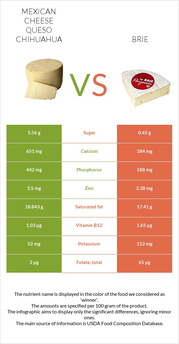 Մեքսիկական պանիր vs Պանիր բրի infographic