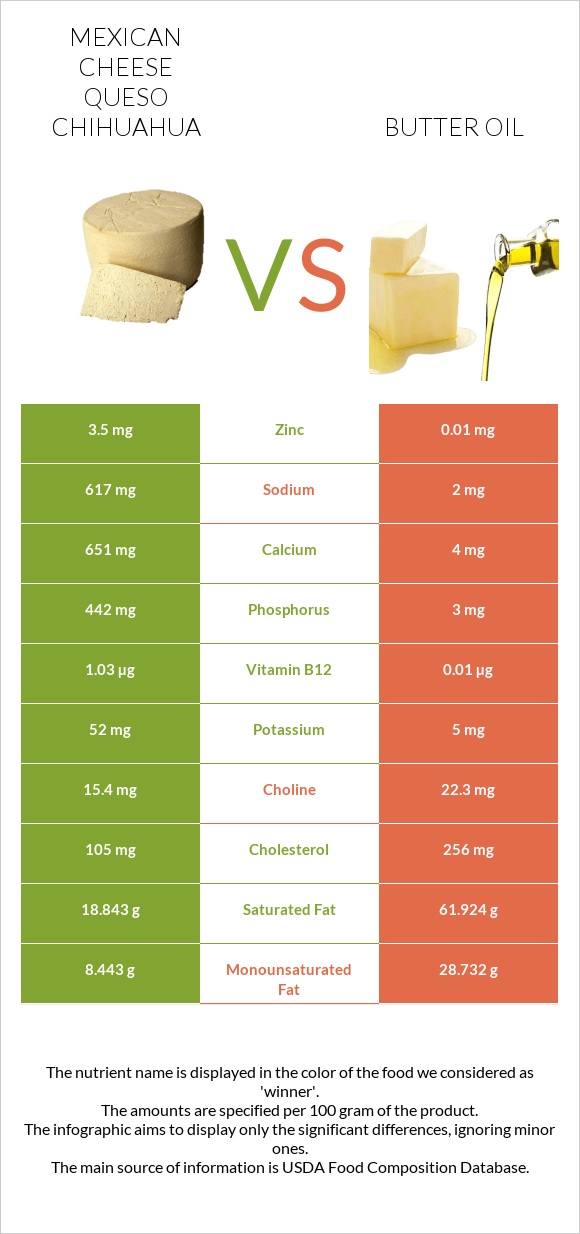 Mexican Cheese queso chihuahua vs Butter oil infographic