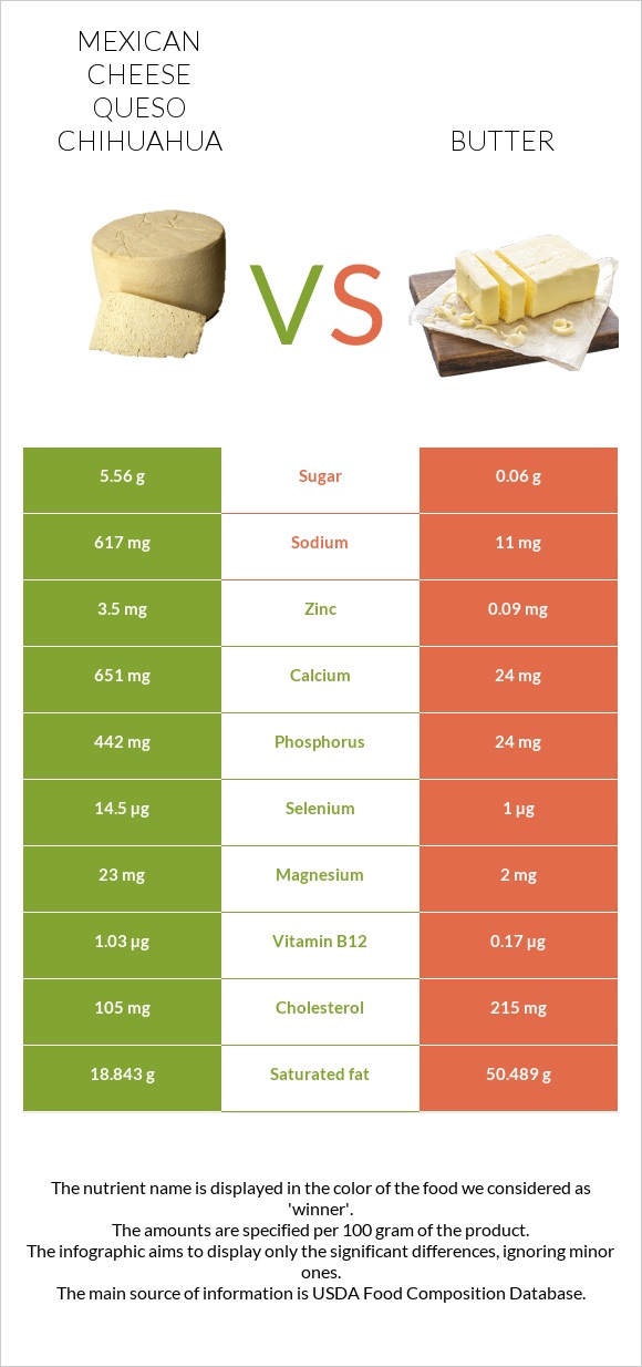 Mexican Cheese queso chihuahua vs Butter infographic