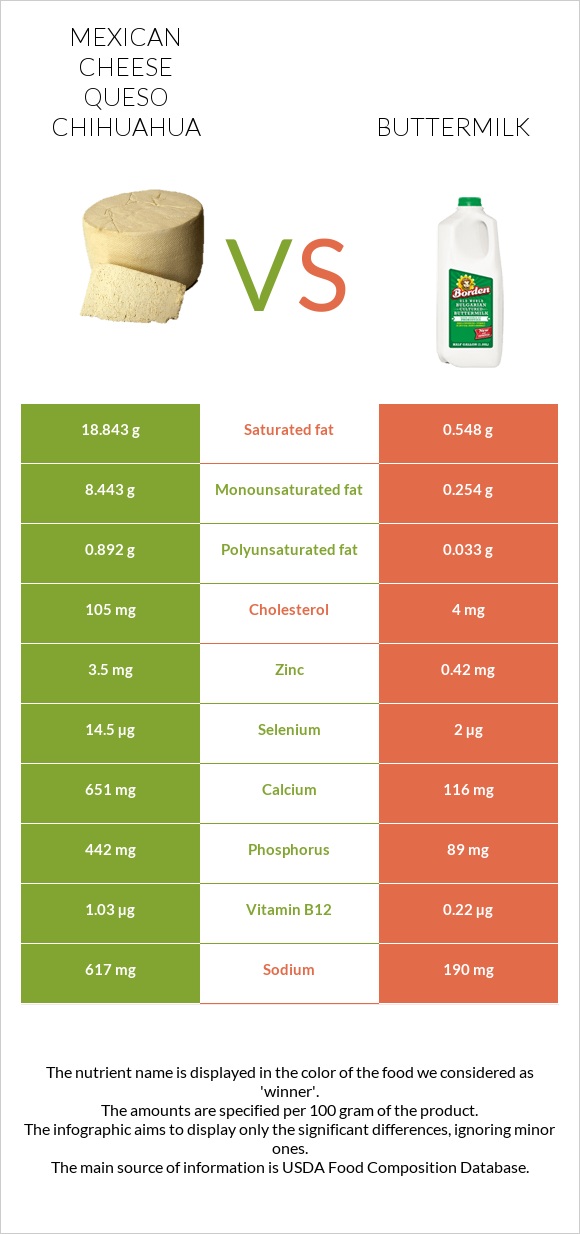 Mexican Cheese queso chihuahua vs Buttermilk infographic