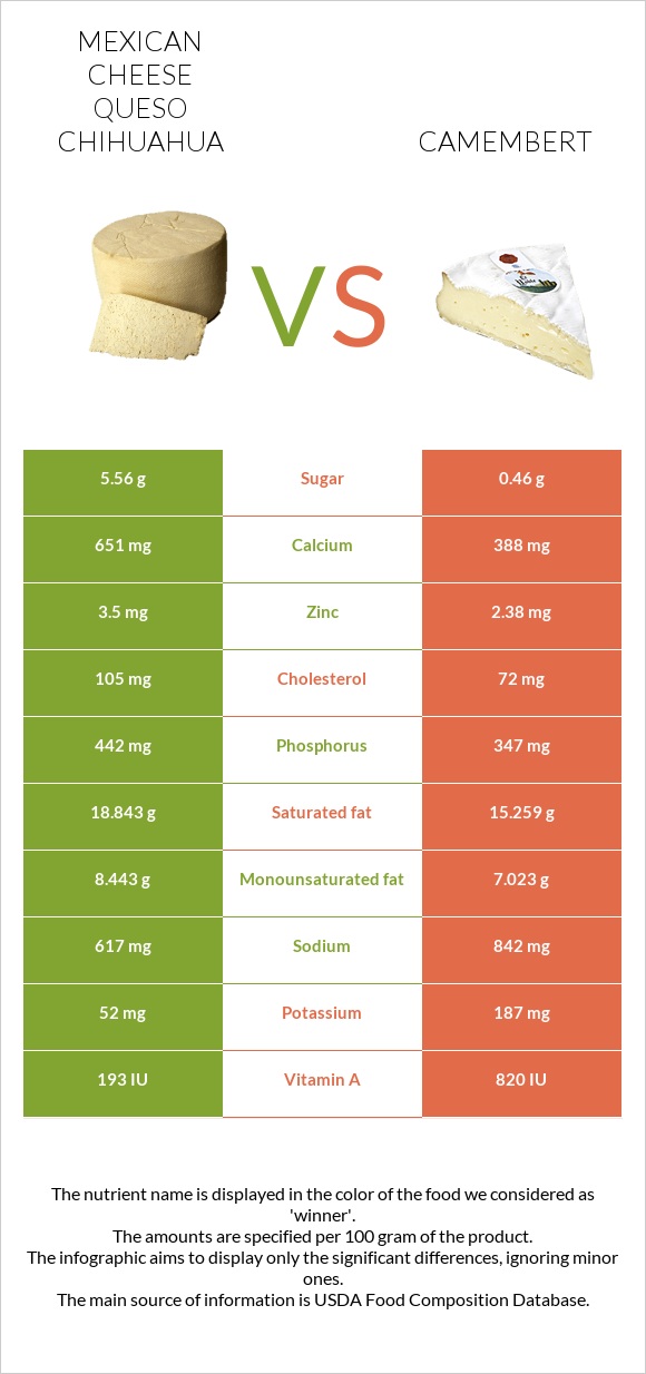 Mexican Cheese queso chihuahua vs Camembert infographic