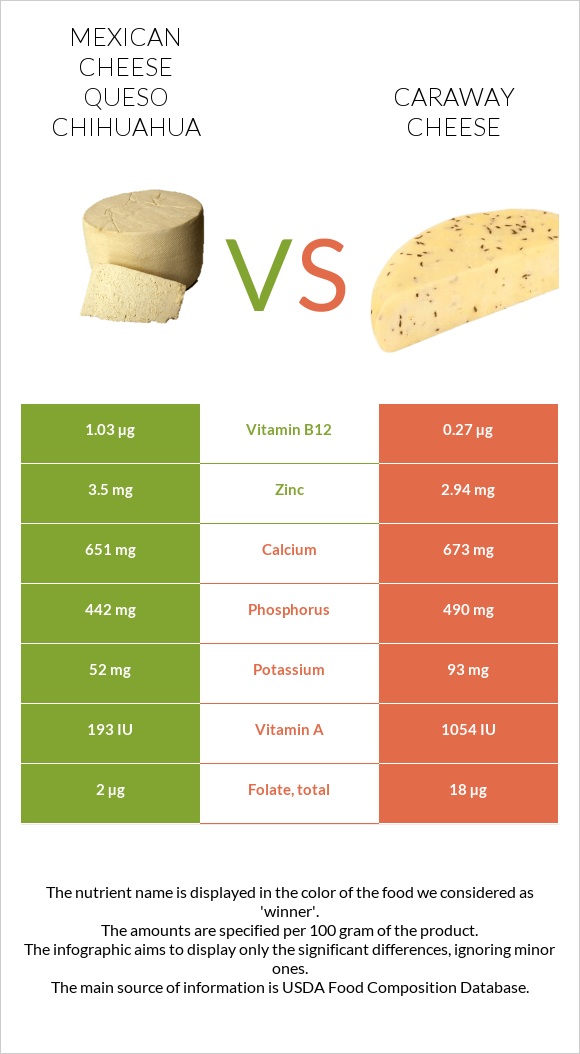 Մեքսիկական պանիր vs Caraway cheese infographic