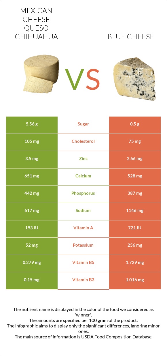 Mexican Cheese queso chihuahua vs Blue cheese infographic