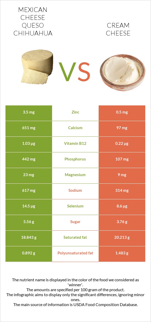 Mexican Cheese queso chihuahua vs Cream cheese infographic