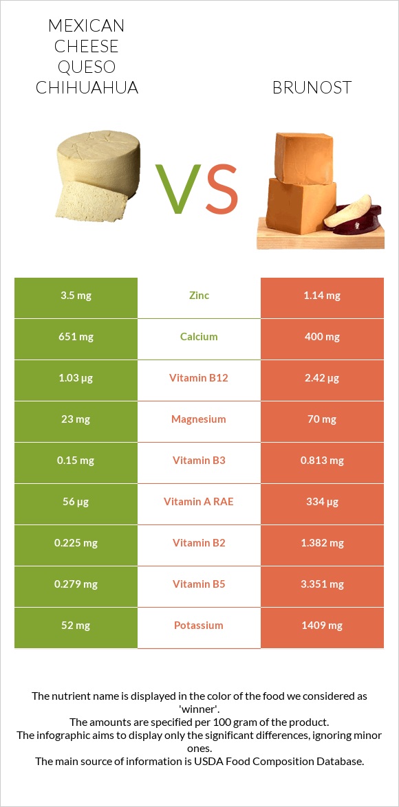 Mexican Cheese queso chihuahua vs Brunost infographic