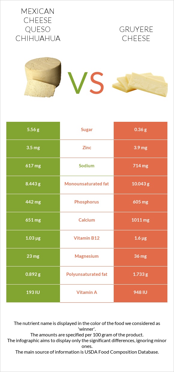 Մեքսիկական պանիր vs Gruyere cheese infographic