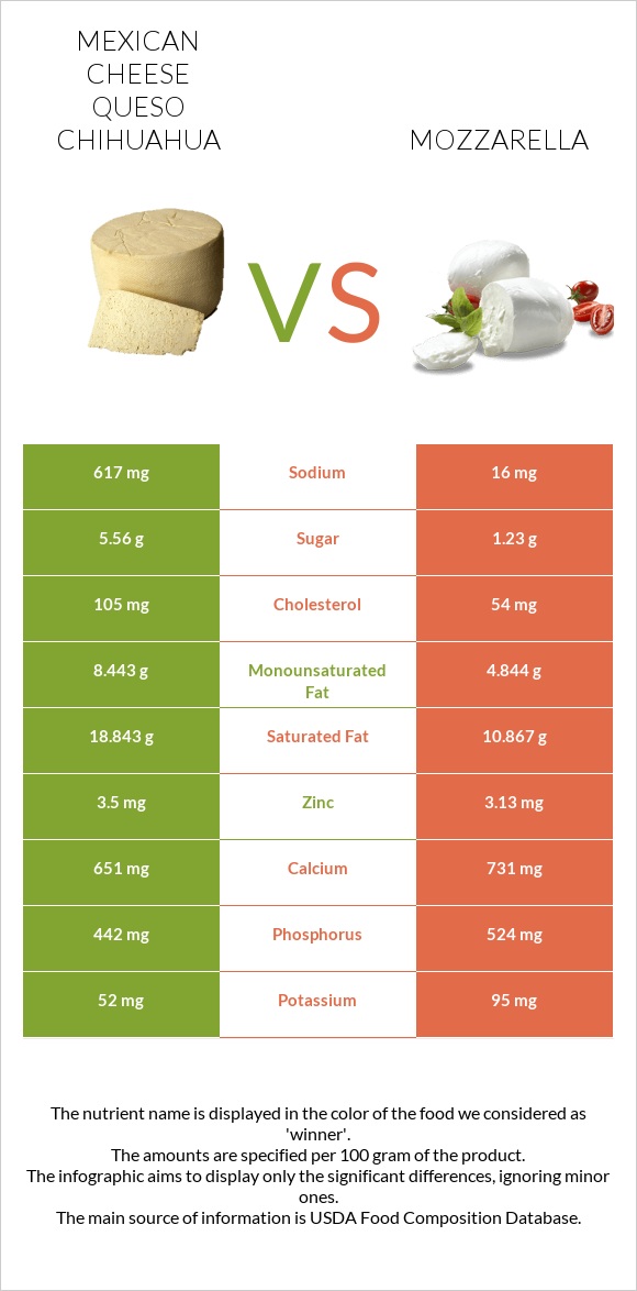 Mexican Cheese queso chihuahua vs Mozzarella infographic