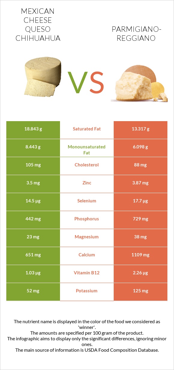 Mexican Cheese queso chihuahua vs Parmigiano-Reggiano infographic