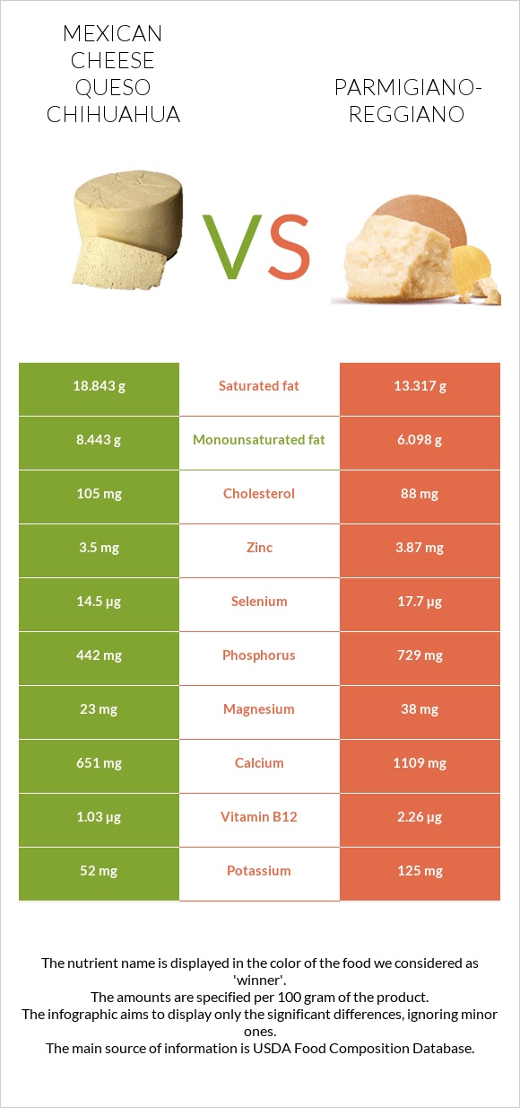 Mexican Cheese queso chihuahua vs Parmigiano-Reggiano infographic