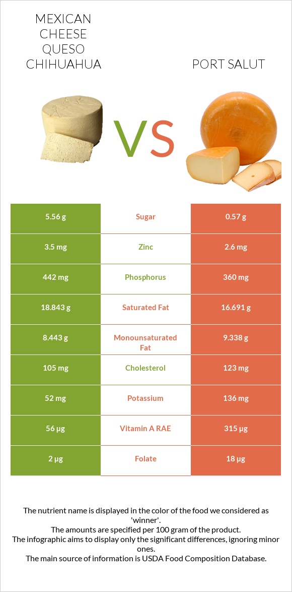 Mexican Cheese queso chihuahua vs Port Salut infographic