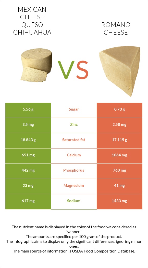 Mexican Cheese queso chihuahua vs Romano cheese infographic