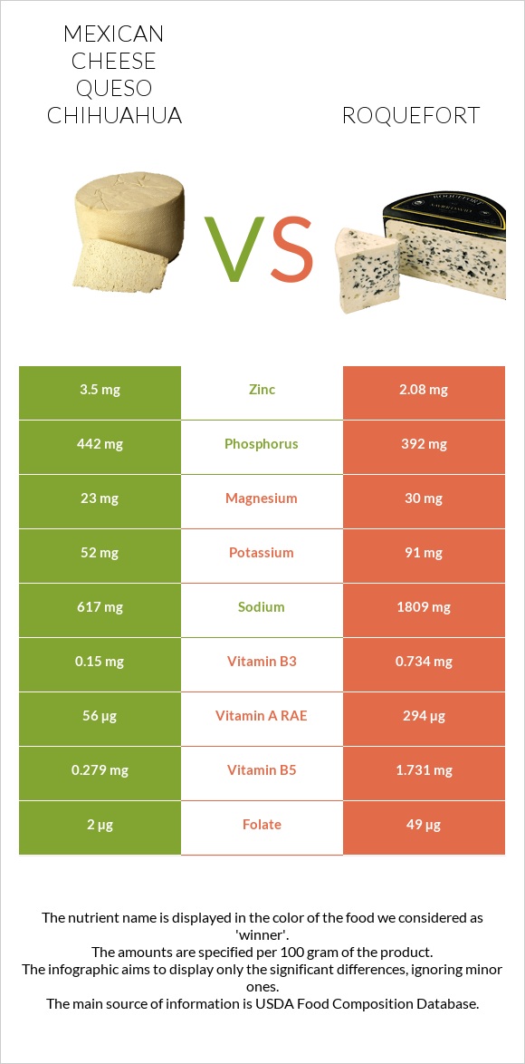 Mexican Cheese queso chihuahua vs Roquefort infographic