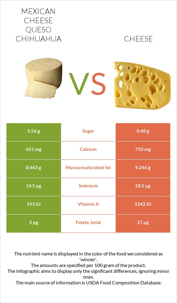 Mexican Cheese queso chihuahua vs Cheese infographic