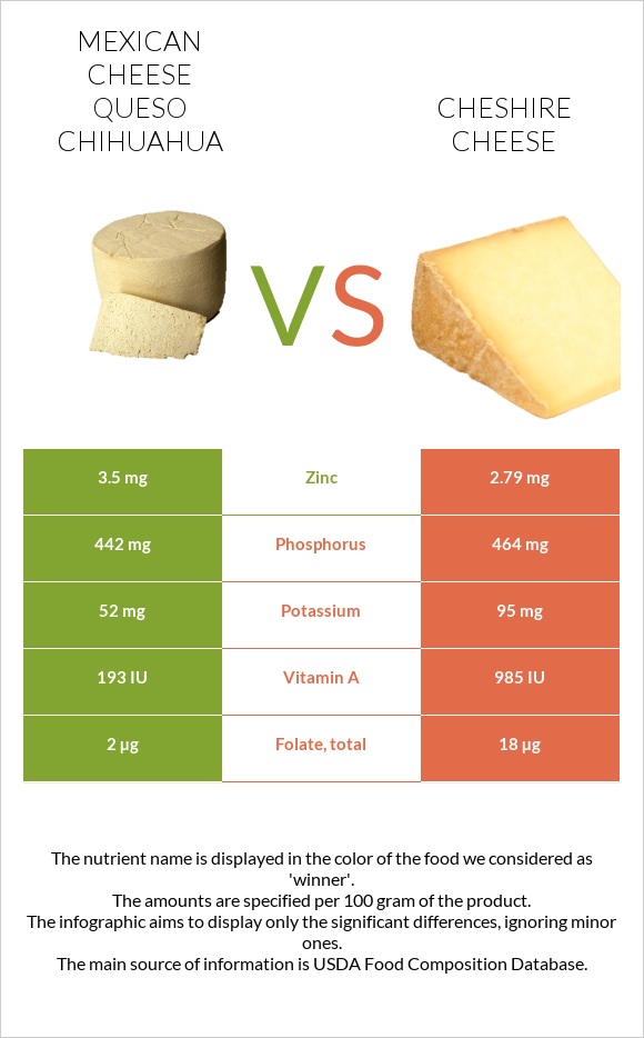 Mexican Cheese queso chihuahua vs Cheshire cheese infographic