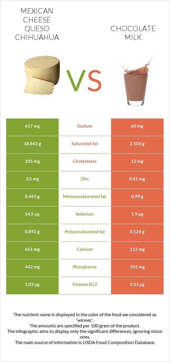 Mexican Cheese queso chihuahua vs Chocolate milk infographic