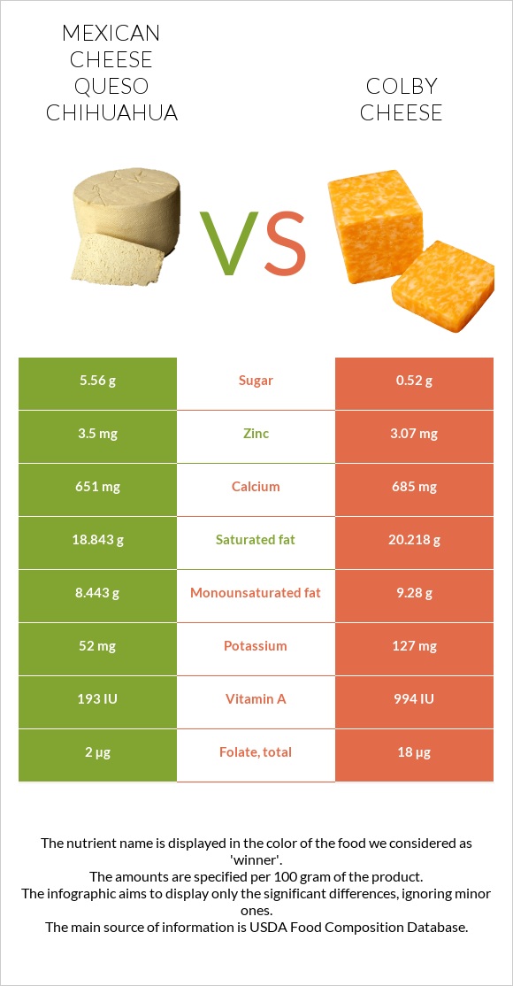 Մեքսիկական պանիր vs Կոլբի պանիր infographic