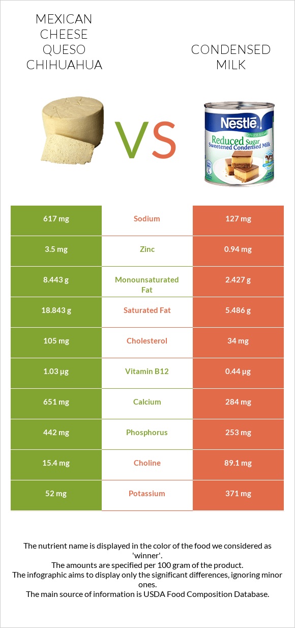 Mexican Cheese queso chihuahua vs Condensed milk infographic