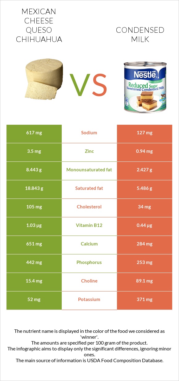 Mexican Cheese queso chihuahua vs Condensed milk infographic