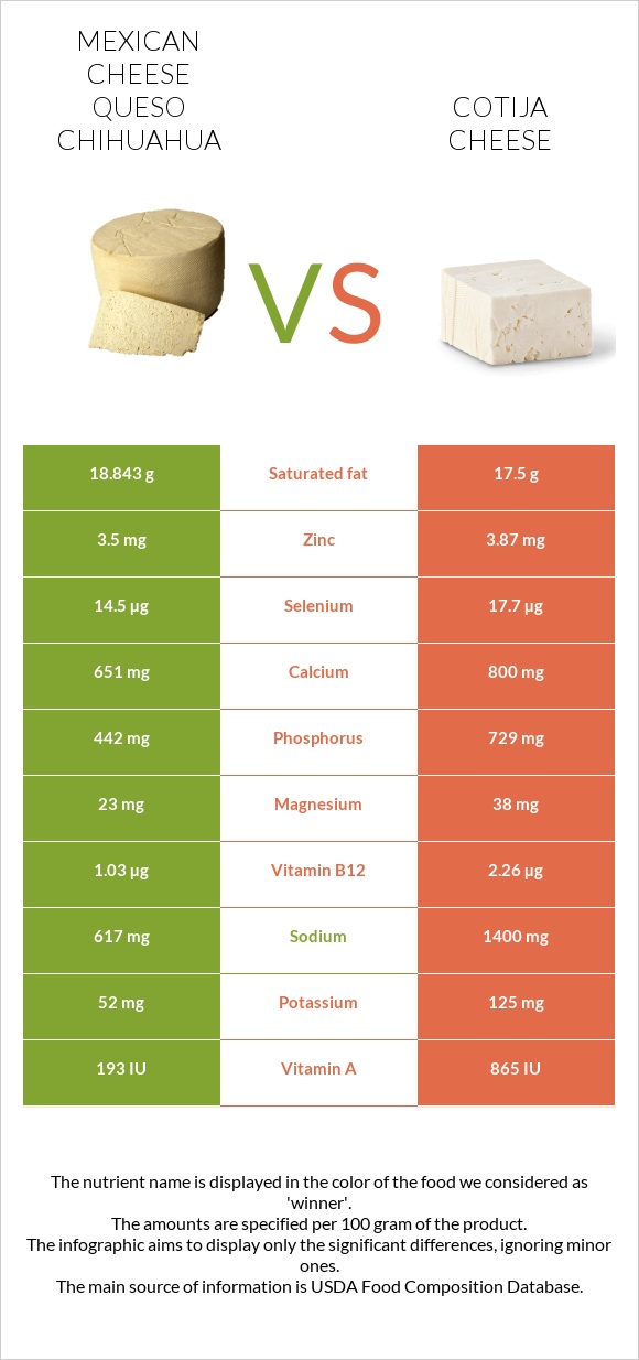 Mexican Cheese queso chihuahua vs Cotija cheese infographic