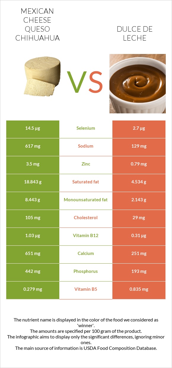 Mexican Cheese queso chihuahua vs Dulce de Leche infographic