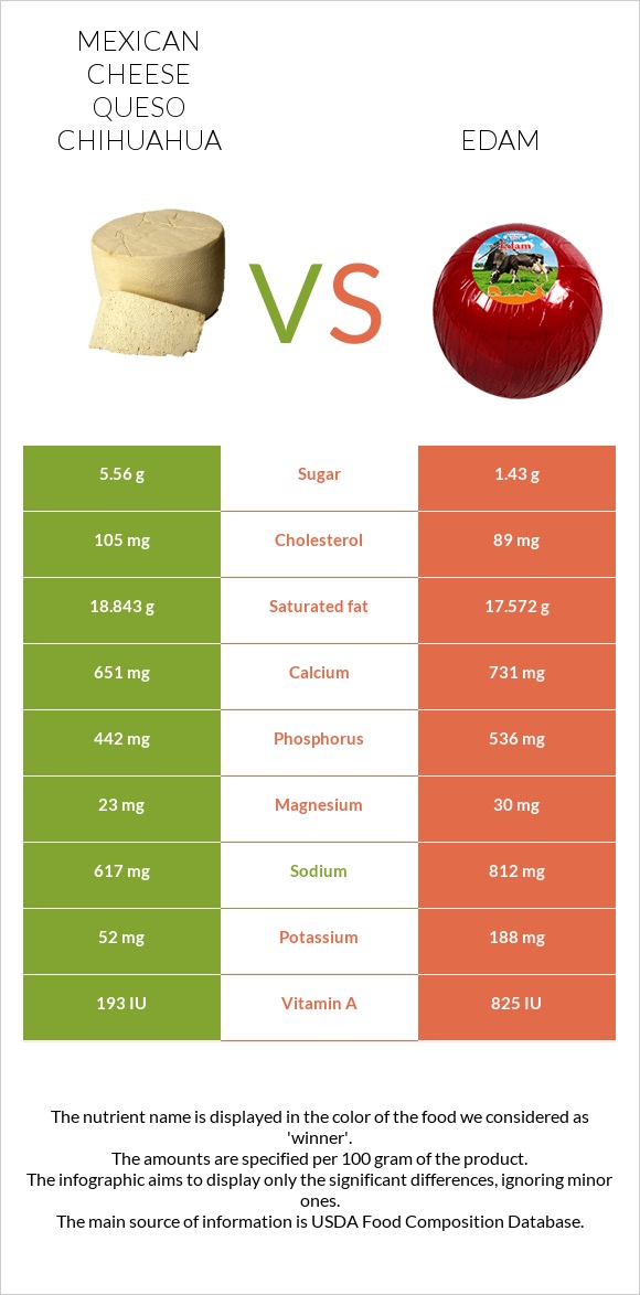 Mexican Cheese queso chihuahua vs Edam infographic