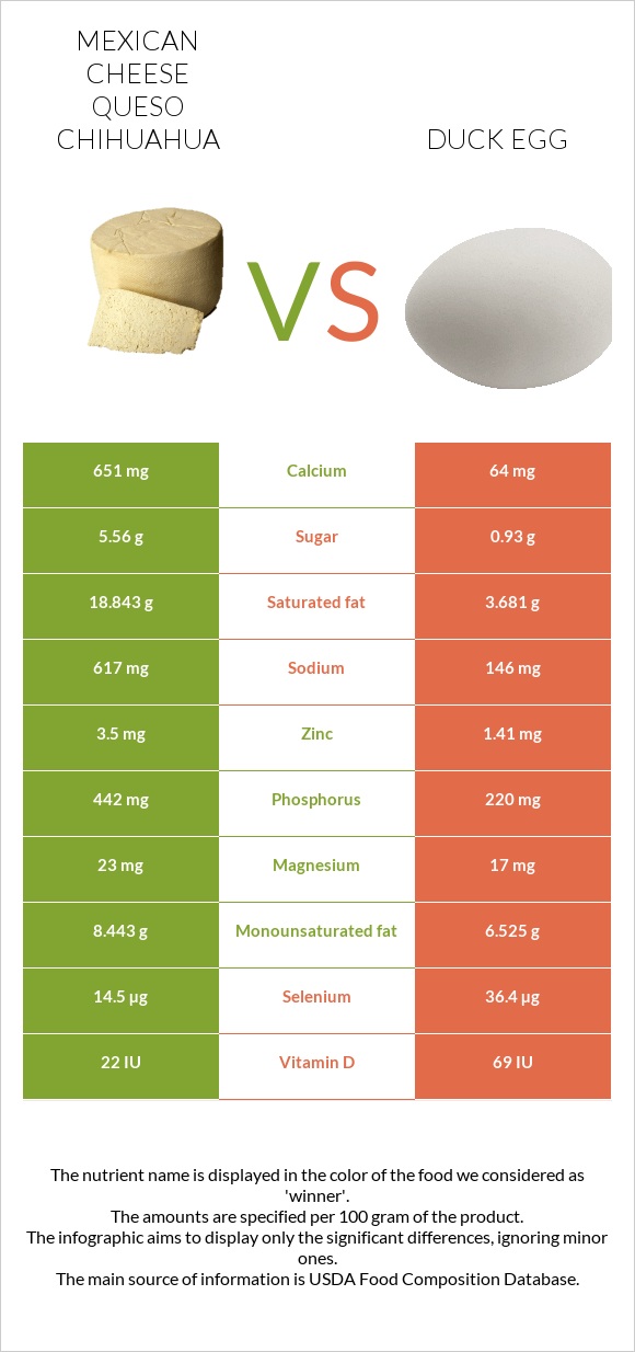 Մեքսիկական պանիր vs Բադի ձու infographic