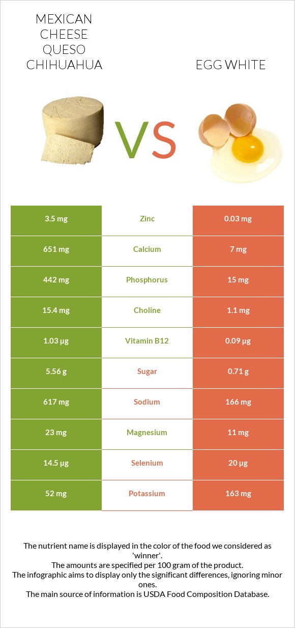 Mexican Cheese queso chihuahua vs Egg white infographic