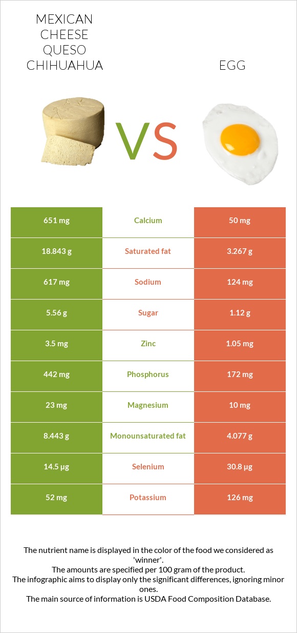 Mexican Cheese queso chihuahua vs Egg infographic