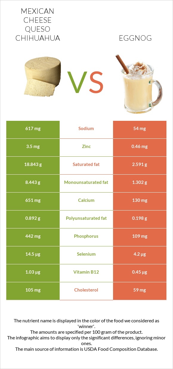 Mexican Cheese queso chihuahua vs Eggnog infographic