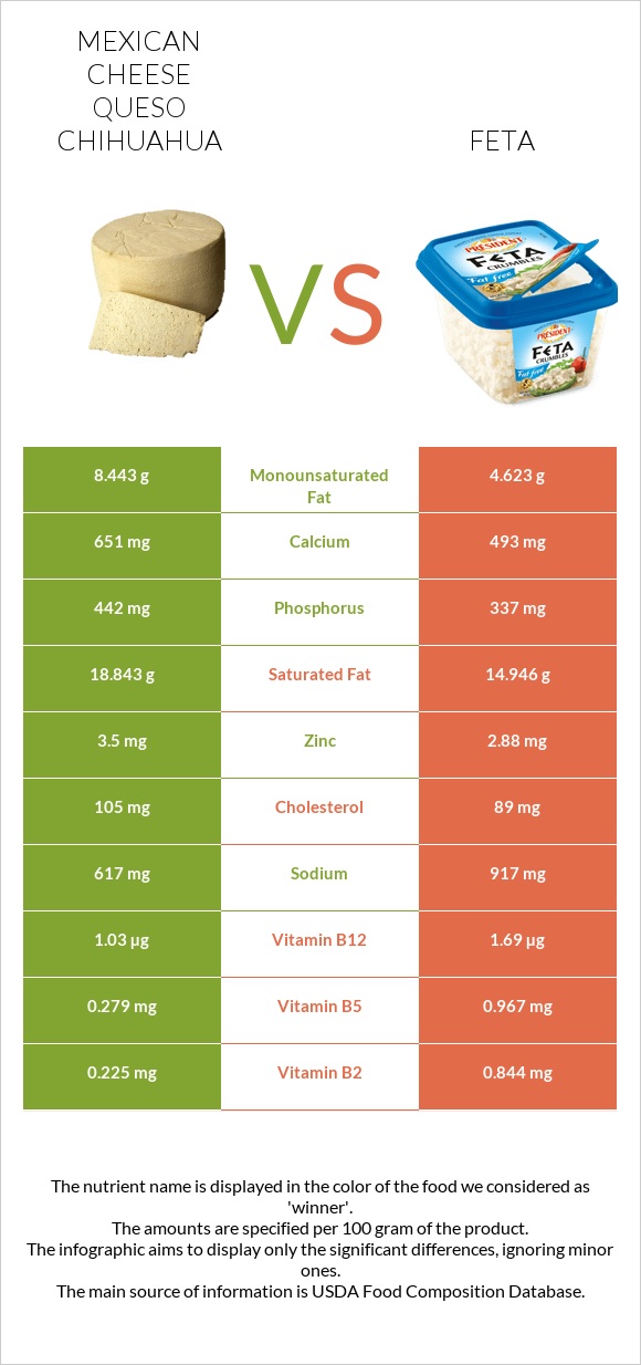 Mexican Cheese queso chihuahua vs Feta infographic