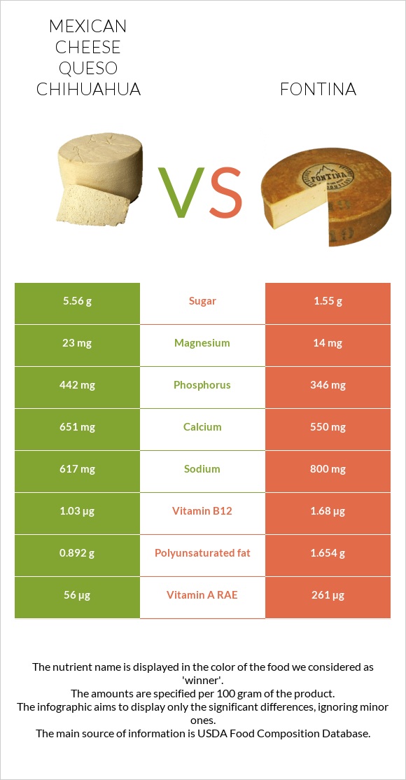 Mexican Cheese queso chihuahua vs Fontina infographic