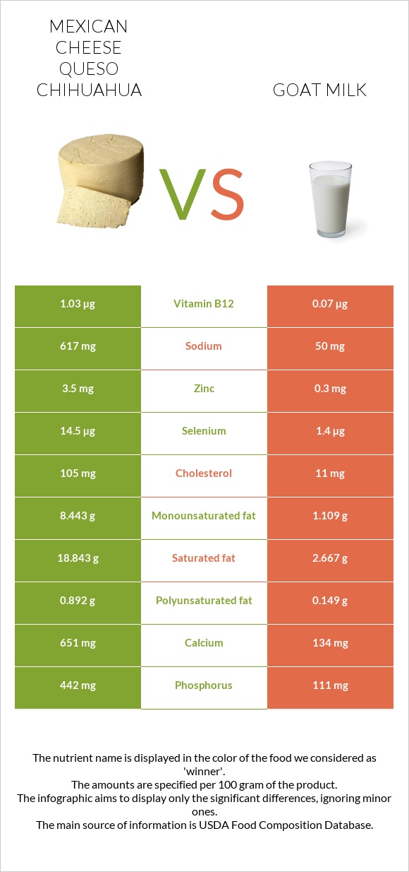 Mexican Cheese queso chihuahua vs Goat milk infographic