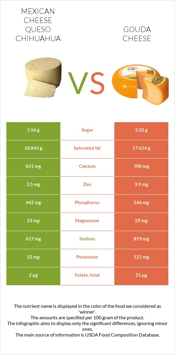 Մեքսիկական պանիր vs Գաուդա (պանիր) infographic