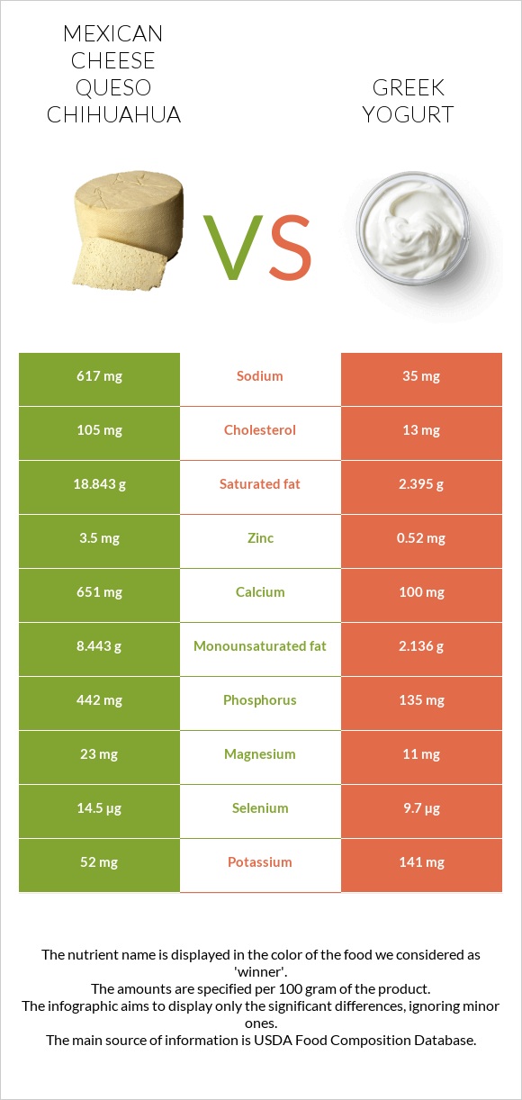 Mexican Cheese queso chihuahua vs Greek yogurt infographic