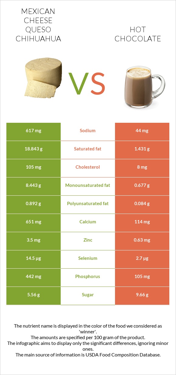 Մեքսիկական պանիր vs Տաք շոկոլադ կակաո infographic