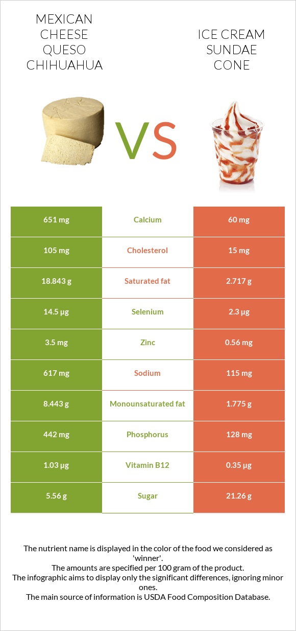 Մեքսիկական պանիր vs Պաղպաղակ սունդայ infographic