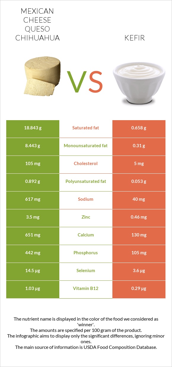 Mexican Cheese queso chihuahua vs Kefir infographic