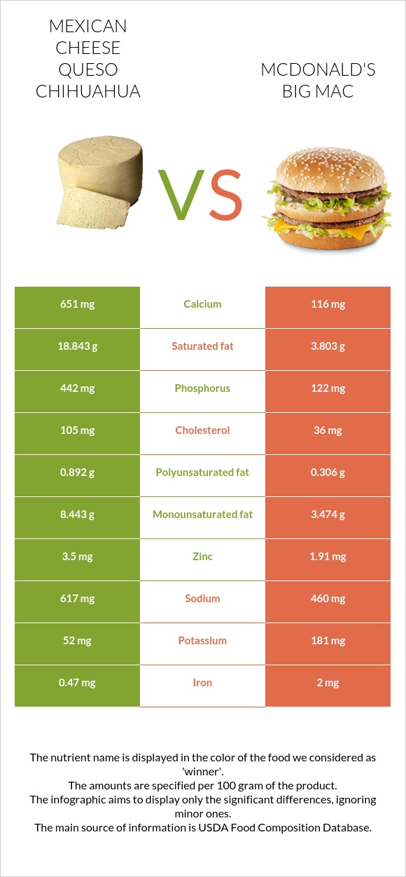 Mexican Cheese queso chihuahua vs McDonald's Big Mac infographic