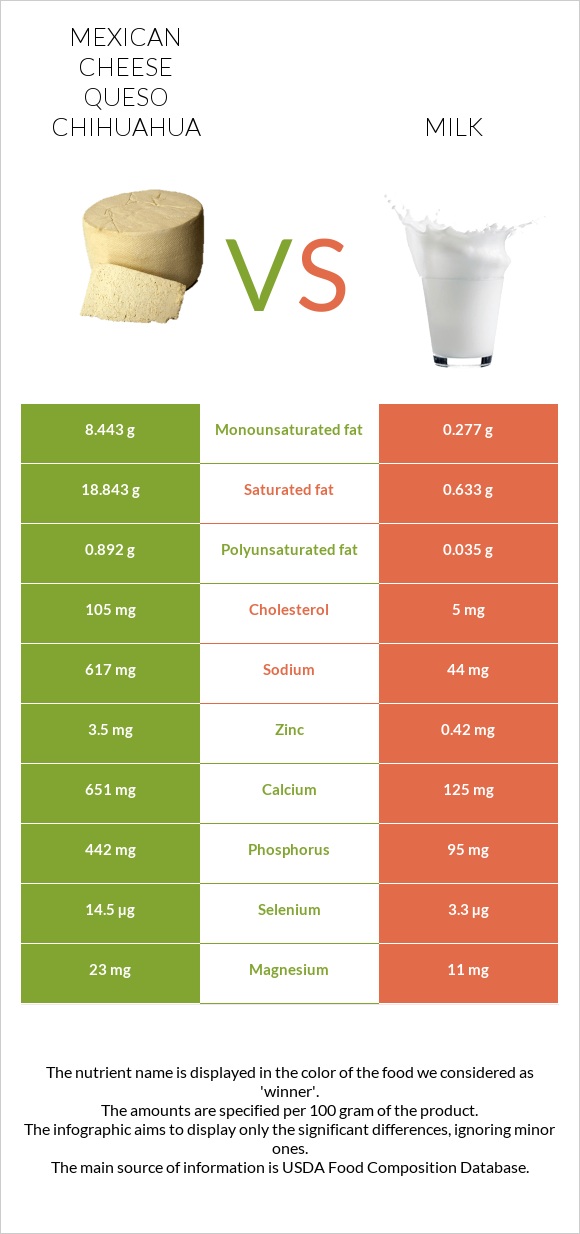 Մեքսիկական պանիր vs Կաթ infographic