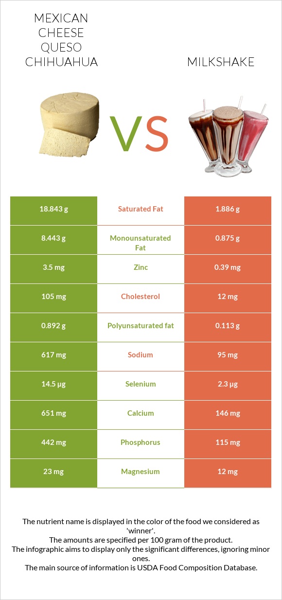 Mexican Cheese queso chihuahua vs Milkshake infographic
