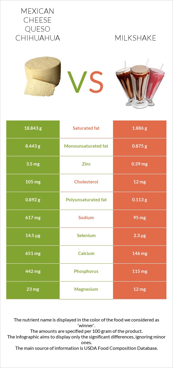 Մեքսիկական պանիր vs Կաթնային կոկտեյլ infographic