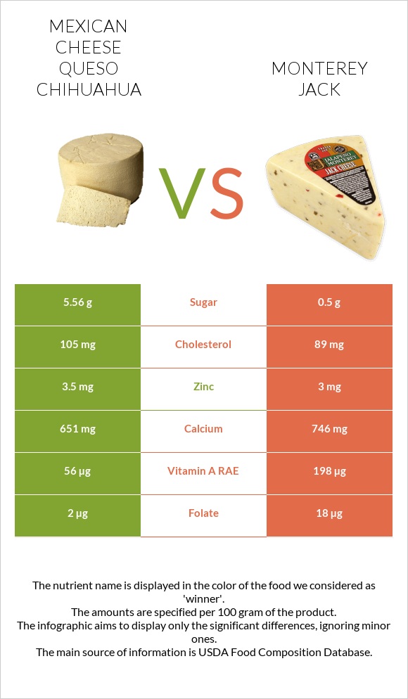 Mexican Cheese queso chihuahua vs Monterey Jack infographic