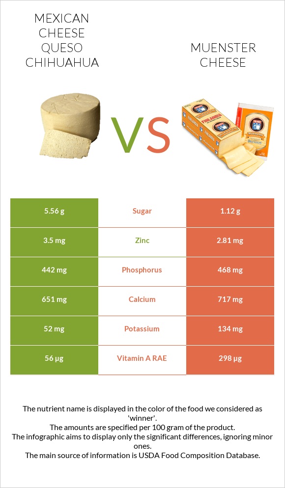 Mexican Cheese queso chihuahua vs Muenster cheese infographic