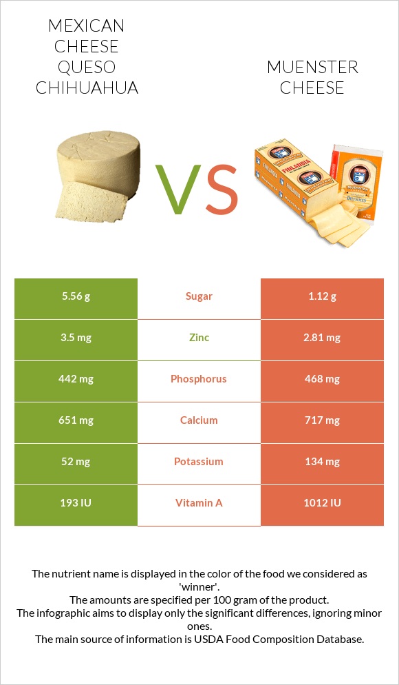 Մեքսիկական պանիր vs Muenster (պանիր) infographic