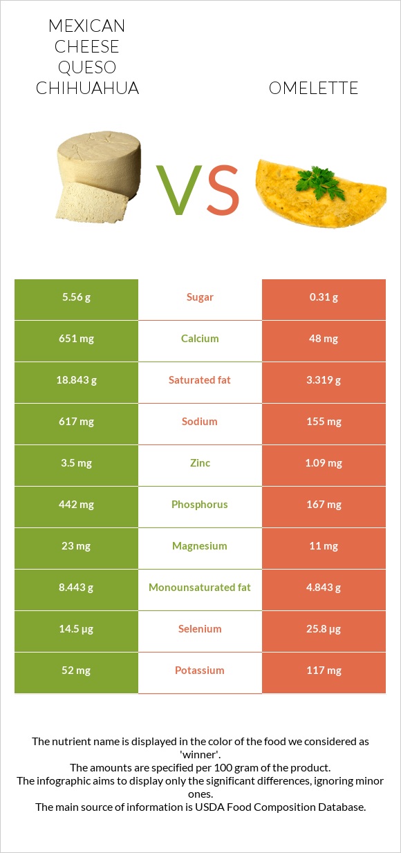 Mexican Cheese queso chihuahua vs Omelette infographic