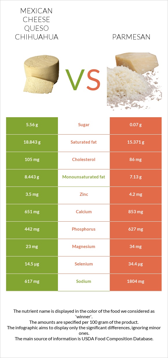 Mexican Cheese queso chihuahua vs Parmesan infographic